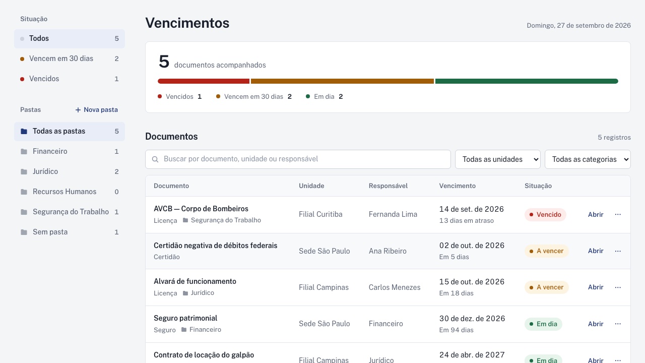Painel de vencimentos do TechDocs